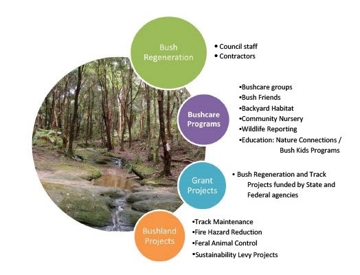 List of bushland programs helping to protect and restore bushland