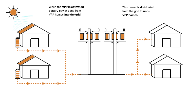 Solar energy can be shared in the community with the Virtual Power Plant